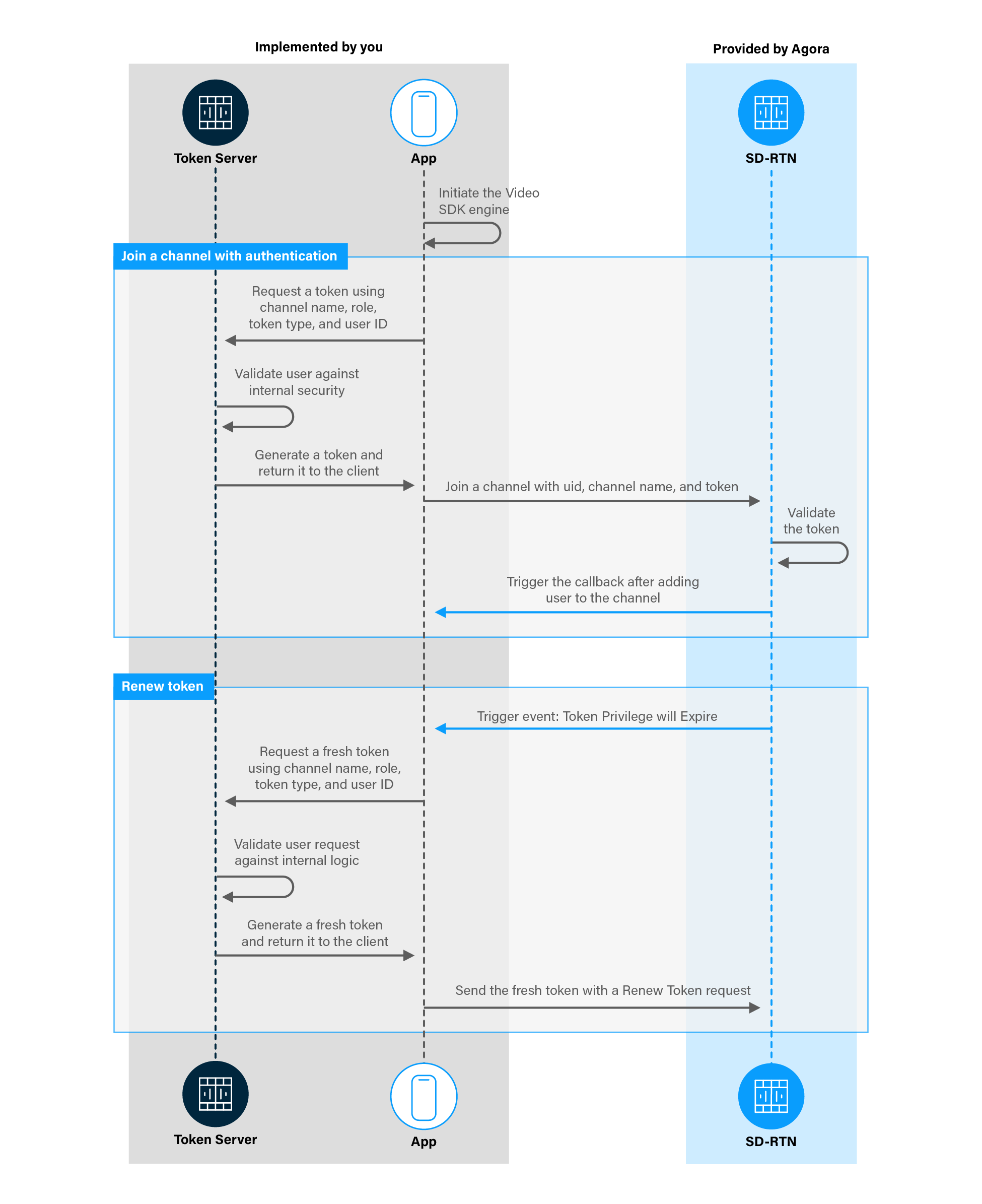 token authentication flow