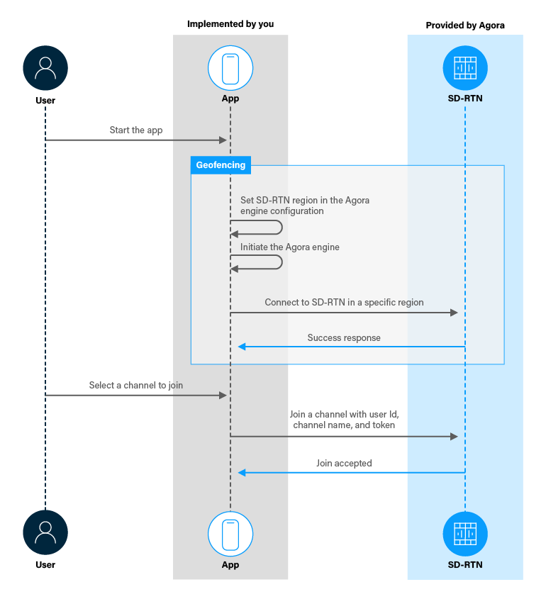 Network Geofencing