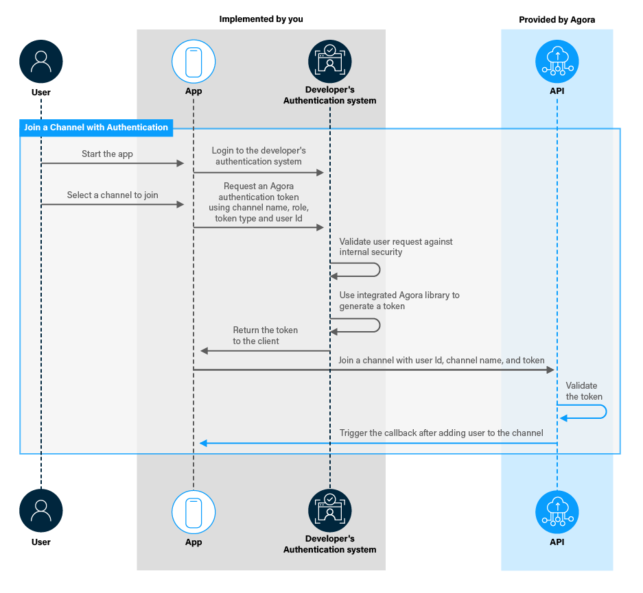 Integrated token generation